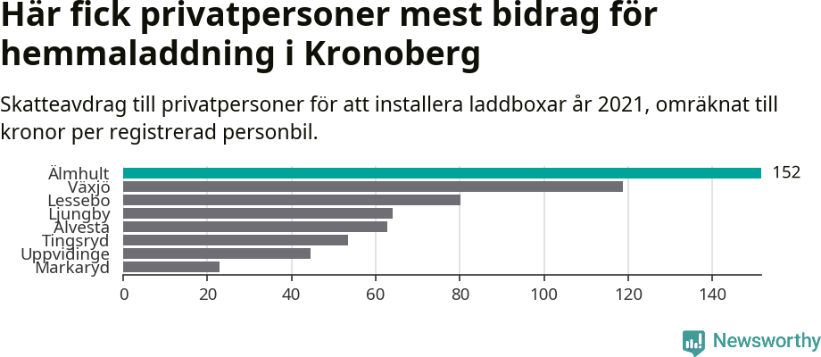 Graf: Beviljat avdrag per kommun i Kronobergs län